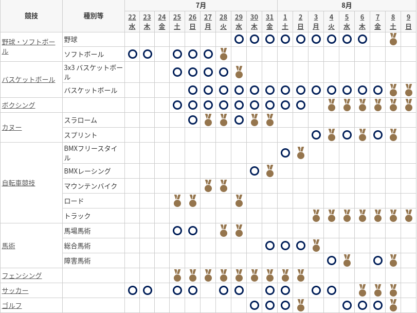 オリンピックサッカー日程 - 東京オリンピック2020サッカー・結果速報・日程日本代表選手 ... : Jul 31, 2021 · 東京オリンピック サッカー競技の試合日程・会場・キックオフ時刻など基本情報を掲載します！五輪のサッカーを生で観戦したい方、チケット購入の計画や連続観戦の予定を立てたい方など、存分に楽しむための情報としてぜひご活用ください。